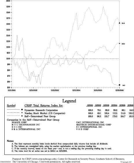 (PERFORMANCE GRAPH)